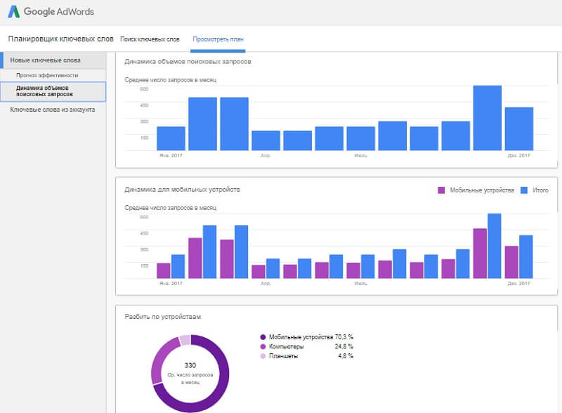 Динамика объёмов запросов